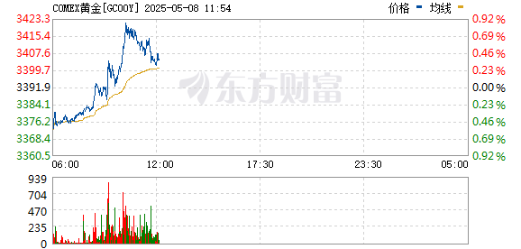专业股票配资门户 COMEX黄金期货跌1.35% 报3376.5美元/盎司 COMEX白银期货跌2.32% 报32.605美元/盎司
